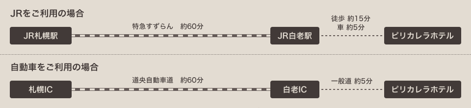JRをご利用の場合:JR札幌駅→特急60分→白老駅徒→歩もしくは車でピリカレラへ・車をご利用の場合:札幌IC→道央自動車道60分→白老IC→ピリカレラへ